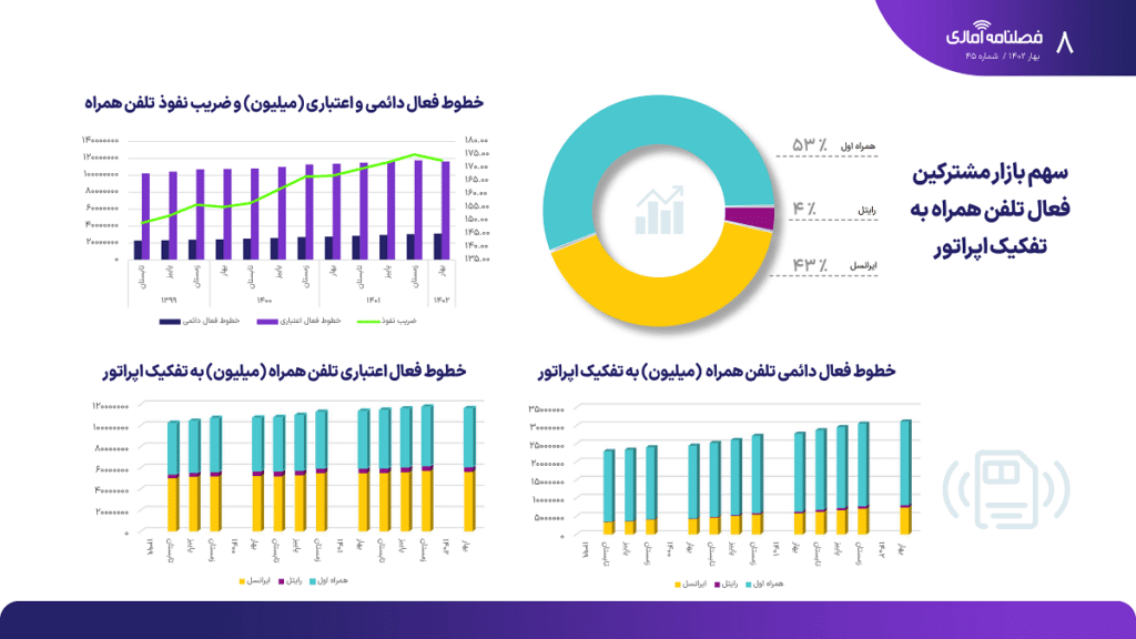 ادامه سقوط نفوذ اینترنت ثابت 7 1698053511 10 ادامه سقوط نفوذ اینترنت ثابت