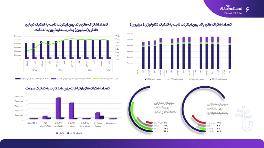 ادامه سقوط نفوذ اینترنت ثابت 6 1698053511 615 ادامه سقوط نفوذ اینترنت ثابت