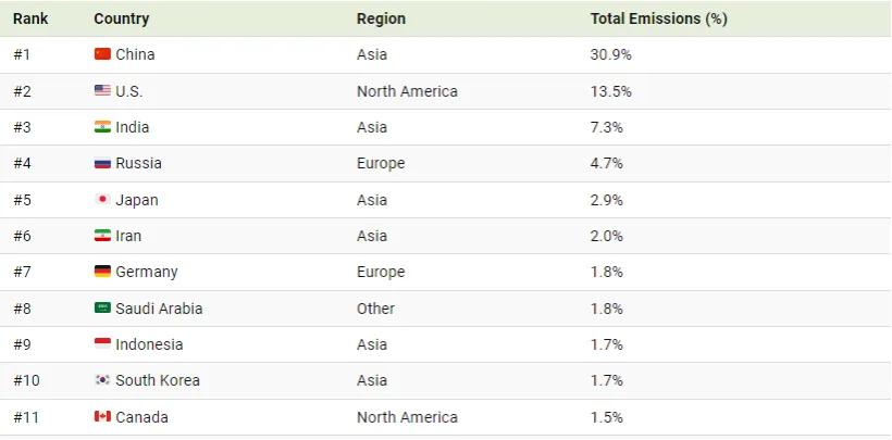کدام کشورها بیشترین سهم را در انتشار کردن کربن زمین دارند؟ + اینفوگرافیک 16 کدام کشورها بیشترین سهم را در انتشار کربن در زمین دارند؟
