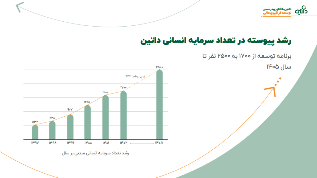 سرمایه انسانی داتین