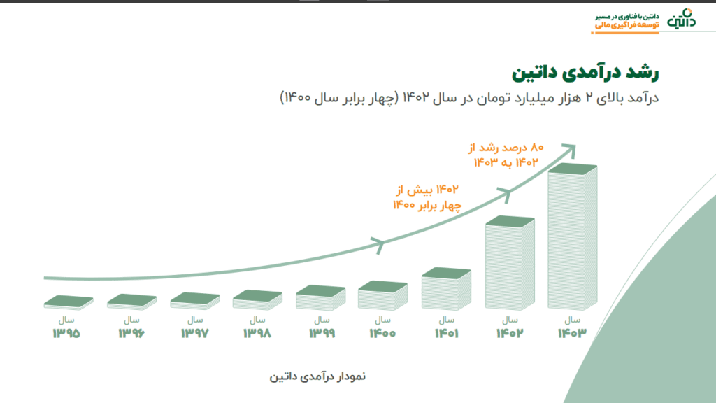 روند درآمد داتین