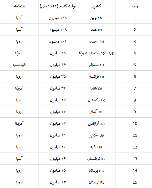 15 سرزمین برتر تولیدکننده گندم در جهان اسکوار