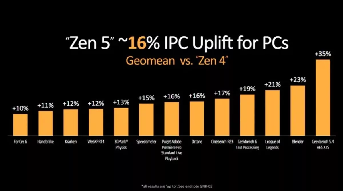 هرآنچه در باره Zen 5، معماری نسل بعدی پردازندههای AMD میدانیم_اسکوار 9 Zen 5