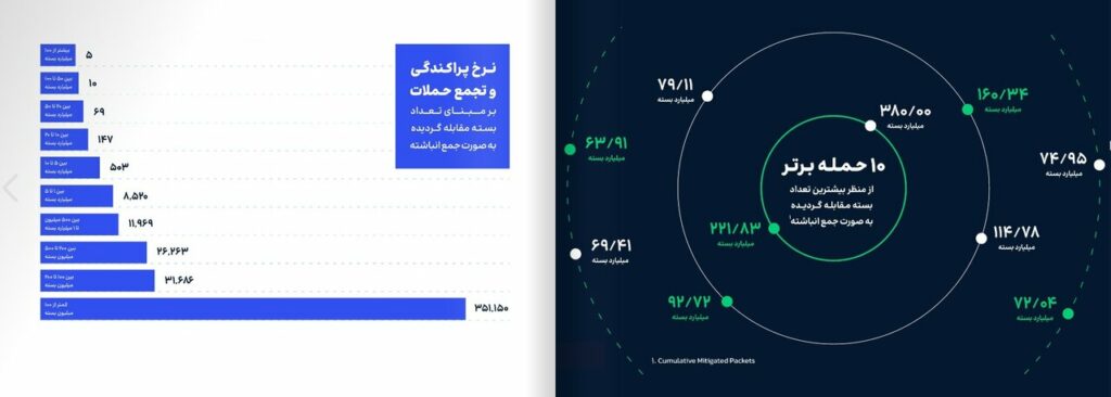 ایران مورد تهاجم ۴۳۰ هزار دعوا DDoS در ۲۱ ماه تازه بوده است_اسکوار 19 ۱۰ حمله DDoS برتر