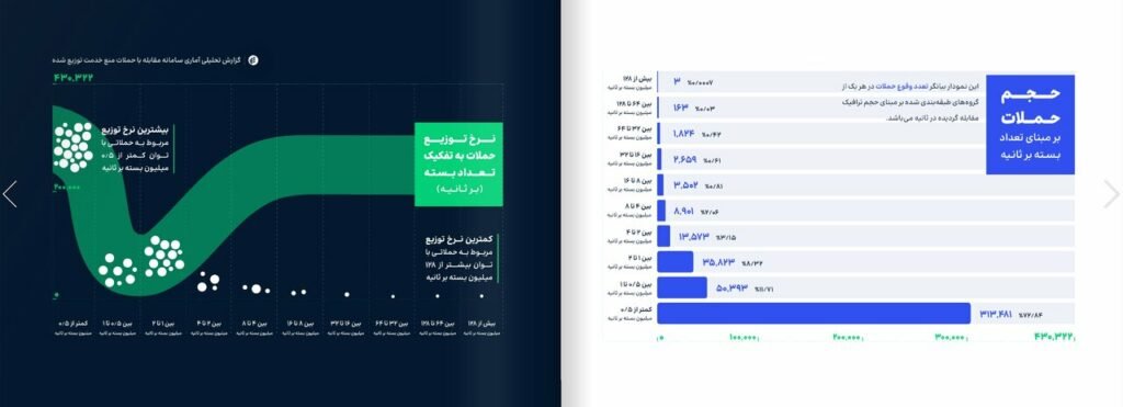 ایران مورد تهاجم ۴۳۰ هزار دعوا DDoS در ۲۱ ماه تازه بوده است_اسکوار 16 حجم حملات بر مبنای تعداد بسته بر ثانیه