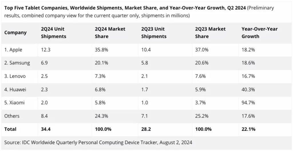 سهم شرکت‌های بزرگ از بازار تبلت‌ها در سه‌ماهه دوم 2024