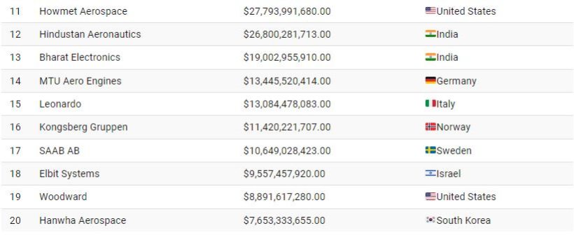 1729831790 164 رتبه بندی 20 شرکت برتر هوافضا در سال ۲۰۲۴