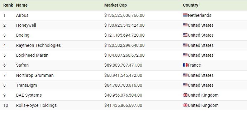 رتبه بندی 20 شرکت برتر هوافضا در سال ۲۰۲۴