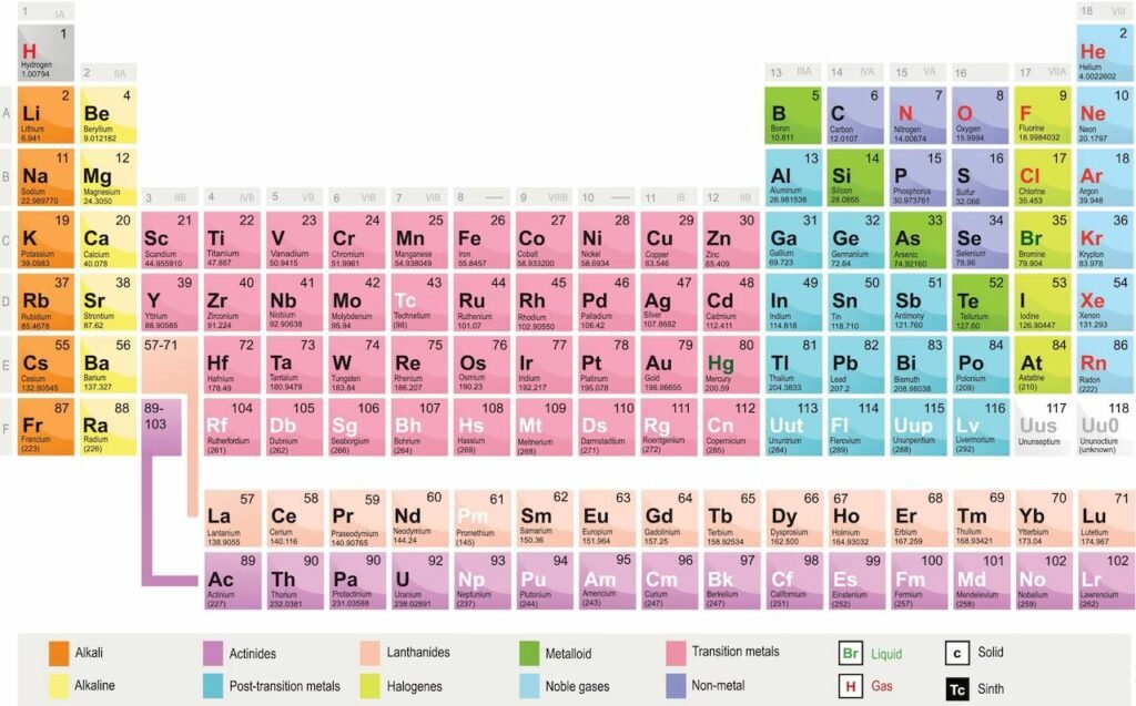 جدول تناوبی عناصر