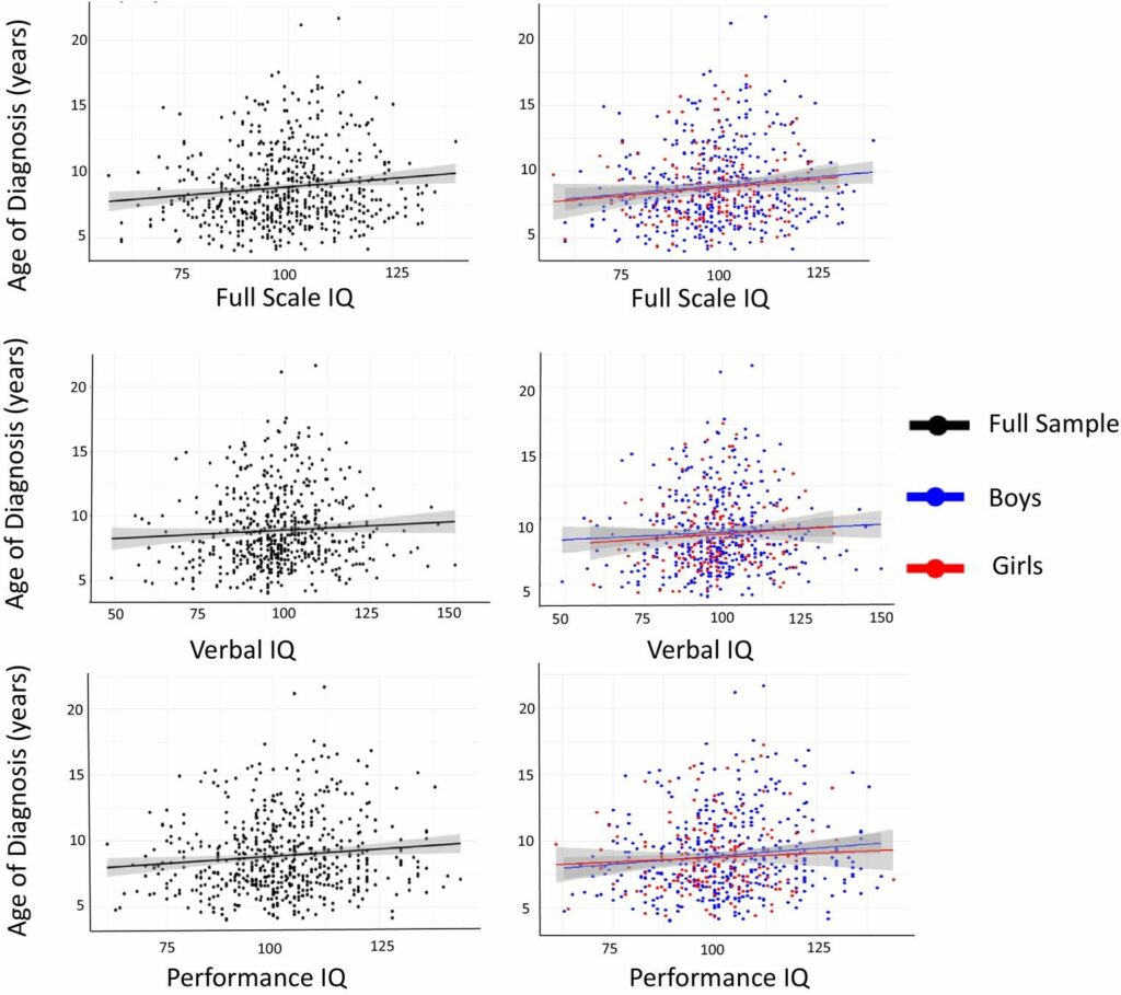 تأثیر IQ کلی، IQ کلامی و IQ عملکردی در سن تشخیص ADHD به تفکیک پسران و دختران.