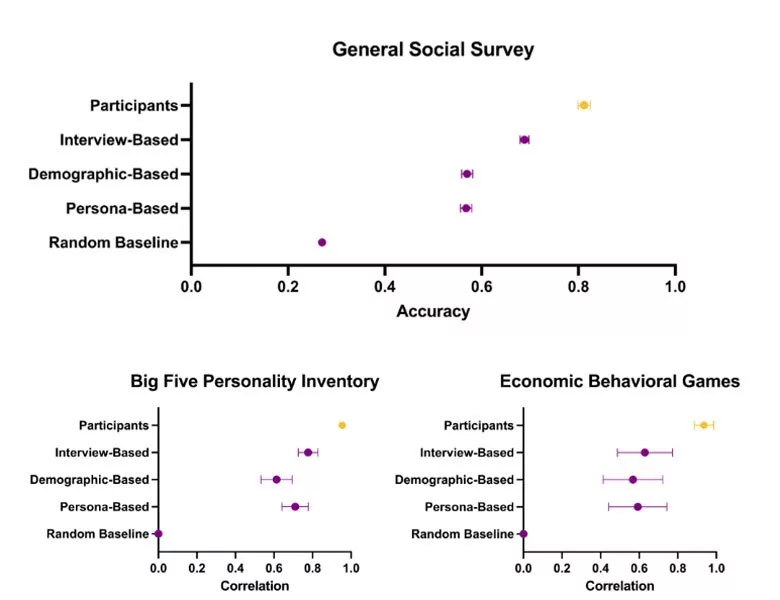 هوش مصنوعی می‌تواند شخصیت افراد را تقلید کند