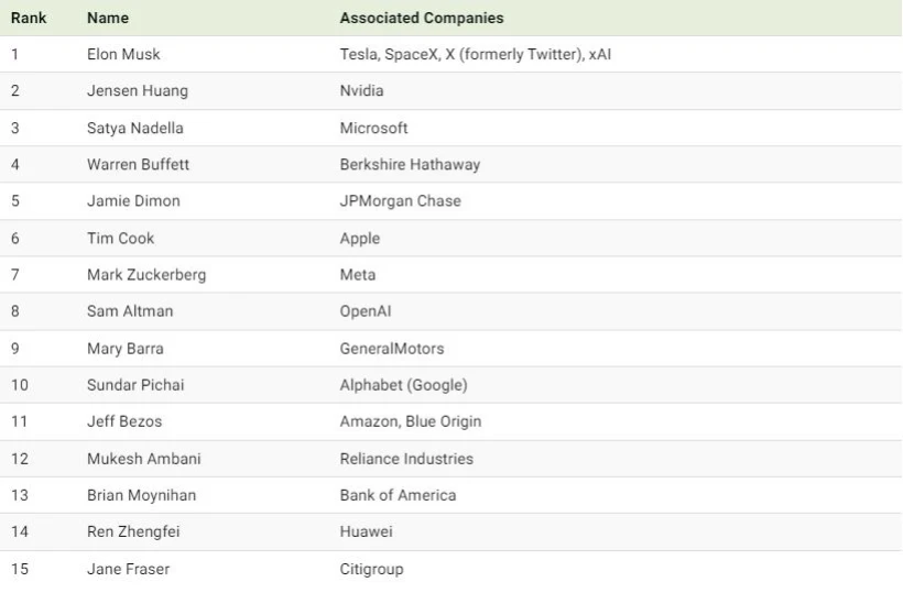 رتبه بندی تأثیرگذارترین رهبران تجاری جهان در سال ۲۰۲۴ + اینفوگرافی_اسکوار 10 1733373458 54 رتبه بندی تأثیرگذارترین رهبران تجاری جهان در سال ۲۰۲۴.webp