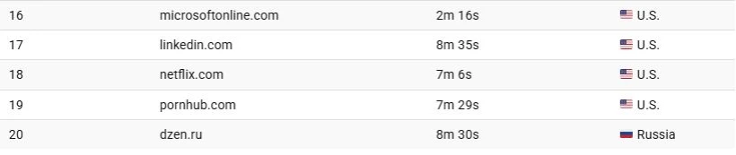 پربازدیدترین وب‌سایت‌های جهان در سال 2025