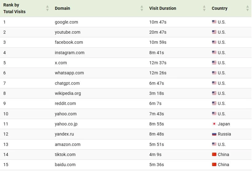 پربازدیدترین وب‌سایت‌های جهان در سال 2025