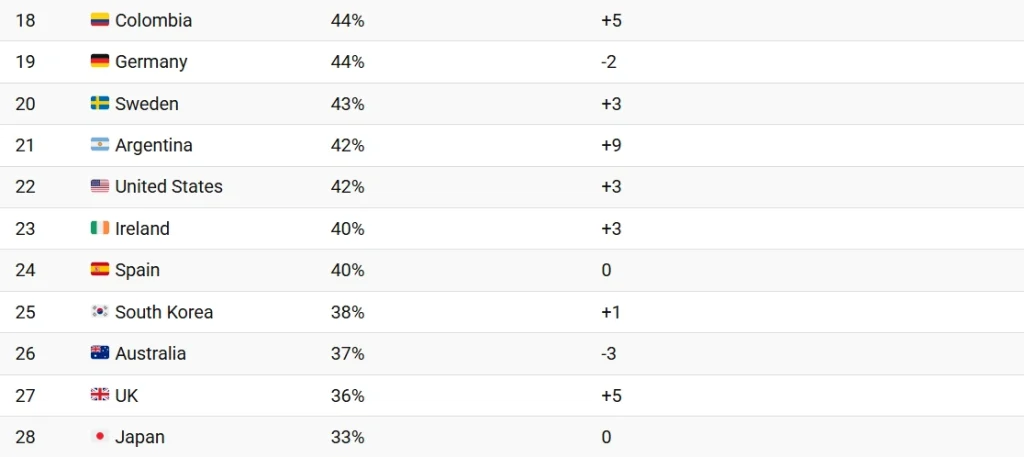 1744174246 135 کدام کشورها بیشترین و کمترین مطمعن را به رسانه‌ها دارند؟.webp