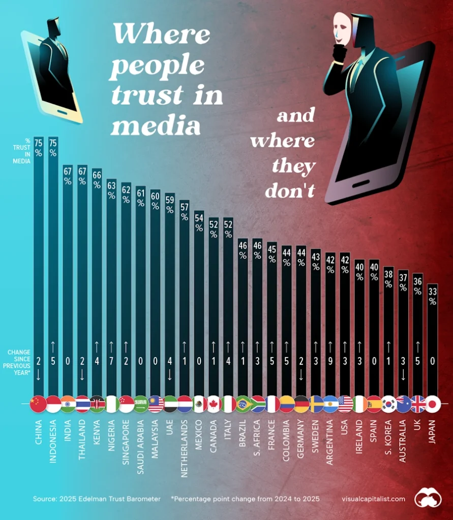کدام کشورها بیشترین و کمترین اعتماد را به رسانه‌ها دارند؟ + اینفوگرافی