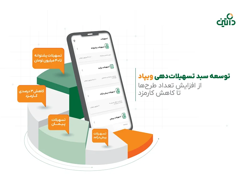 سقف تسهیلات طرح پشتوانه ویپاد به ۴۰ میلیون تومان افزایش پیدا کرد