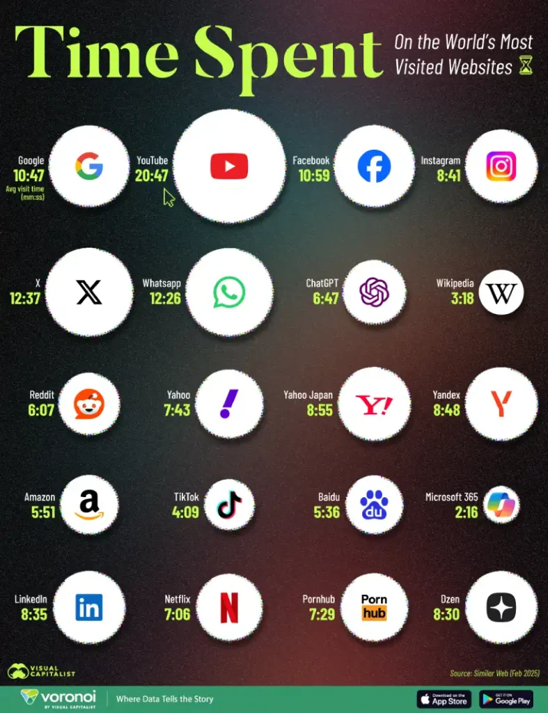 پربازدیدترین وب‌سایت‌های جهان در سال 2025