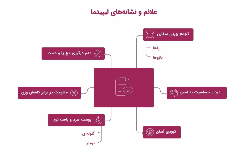 اینفوگرافیک علائم و نشانه‌های لیپیدما