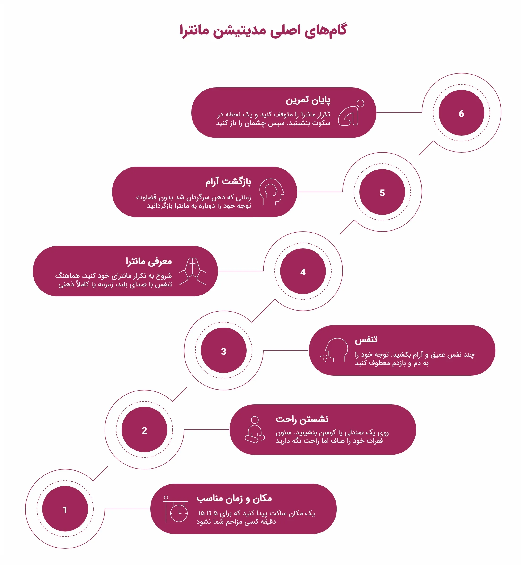 اینفوگرافیک مراحل مدیتیشن مانترا